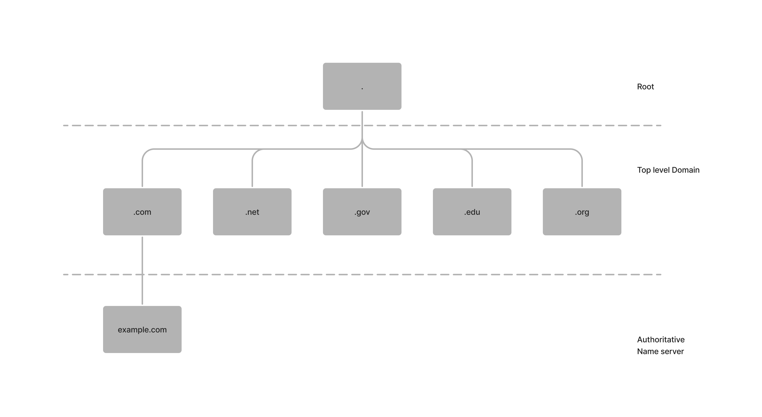 DNS RESOLUTION